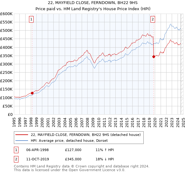 22, MAYFIELD CLOSE, FERNDOWN, BH22 9HS: Price paid vs HM Land Registry's House Price Index