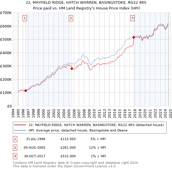 22, MAYFIELD RIDGE, HATCH WARREN, BASINGSTOKE, RG22 4RS: Price paid vs HM Land Registry's House Price Index