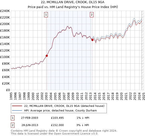 22, MCMILLAN DRIVE, CROOK, DL15 9GA: Price paid vs HM Land Registry's House Price Index