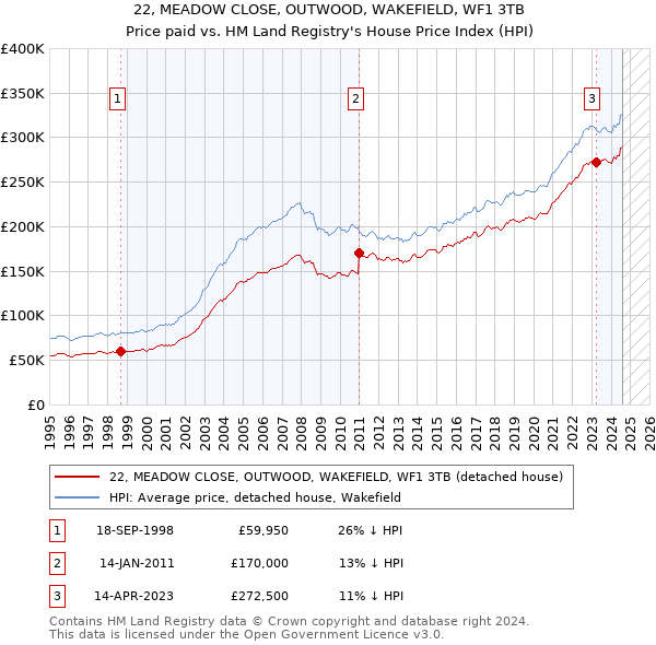 22, MEADOW CLOSE, OUTWOOD, WAKEFIELD, WF1 3TB: Price paid vs HM Land Registry's House Price Index