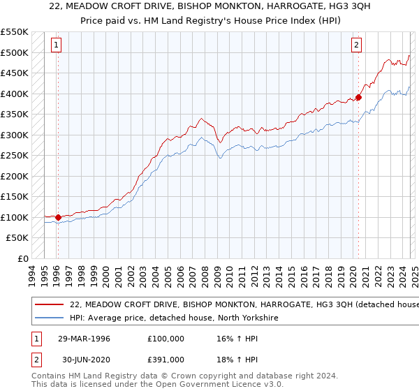 22, MEADOW CROFT DRIVE, BISHOP MONKTON, HARROGATE, HG3 3QH: Price paid vs HM Land Registry's House Price Index