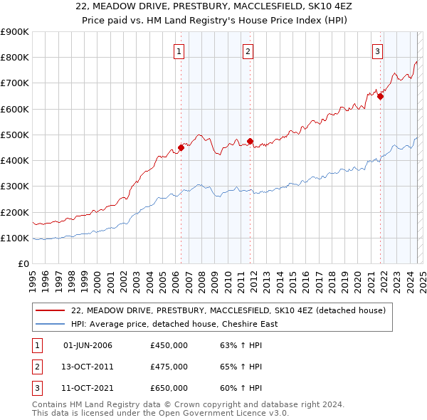 22, MEADOW DRIVE, PRESTBURY, MACCLESFIELD, SK10 4EZ: Price paid vs HM Land Registry's House Price Index