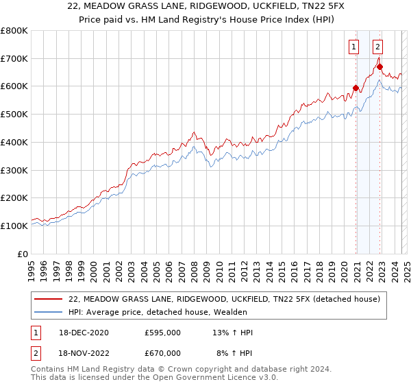 22, MEADOW GRASS LANE, RIDGEWOOD, UCKFIELD, TN22 5FX: Price paid vs HM Land Registry's House Price Index