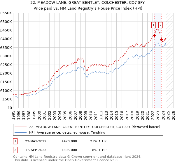 22, MEADOW LANE, GREAT BENTLEY, COLCHESTER, CO7 8FY: Price paid vs HM Land Registry's House Price Index