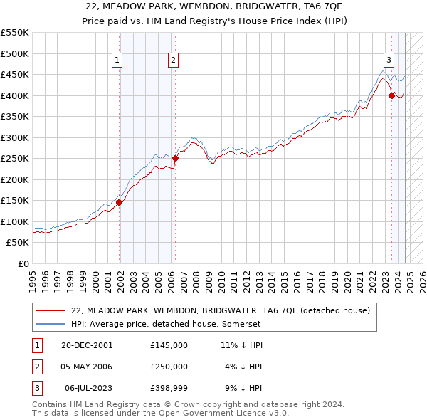 22, MEADOW PARK, WEMBDON, BRIDGWATER, TA6 7QE: Price paid vs HM Land Registry's House Price Index