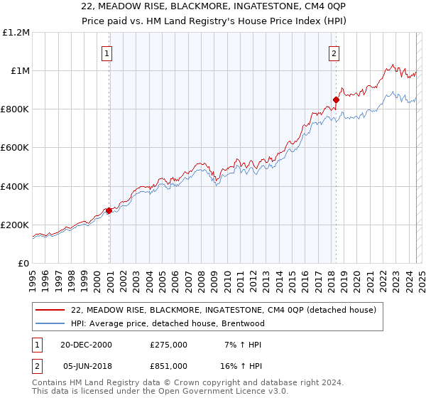 22, MEADOW RISE, BLACKMORE, INGATESTONE, CM4 0QP: Price paid vs HM Land Registry's House Price Index