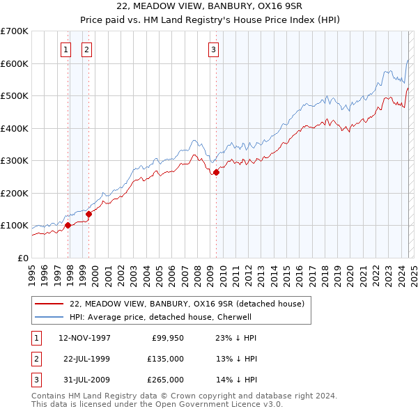 22, MEADOW VIEW, BANBURY, OX16 9SR: Price paid vs HM Land Registry's House Price Index