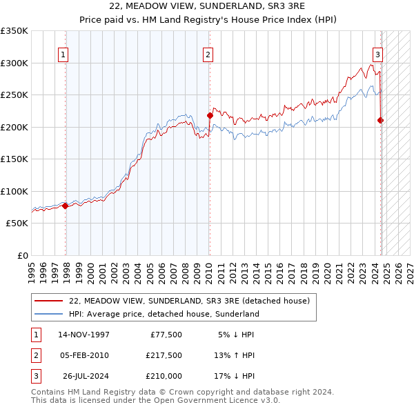 22, MEADOW VIEW, SUNDERLAND, SR3 3RE: Price paid vs HM Land Registry's House Price Index