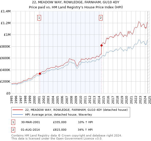 22, MEADOW WAY, ROWLEDGE, FARNHAM, GU10 4DY: Price paid vs HM Land Registry's House Price Index