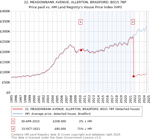 22, MEADOWBANK AVENUE, ALLERTON, BRADFORD, BD15 7BP: Price paid vs HM Land Registry's House Price Index