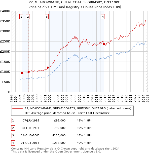 22, MEADOWBANK, GREAT COATES, GRIMSBY, DN37 9PG: Price paid vs HM Land Registry's House Price Index