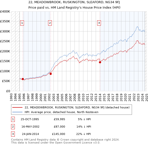 22, MEADOWBROOK, RUSKINGTON, SLEAFORD, NG34 9FJ: Price paid vs HM Land Registry's House Price Index