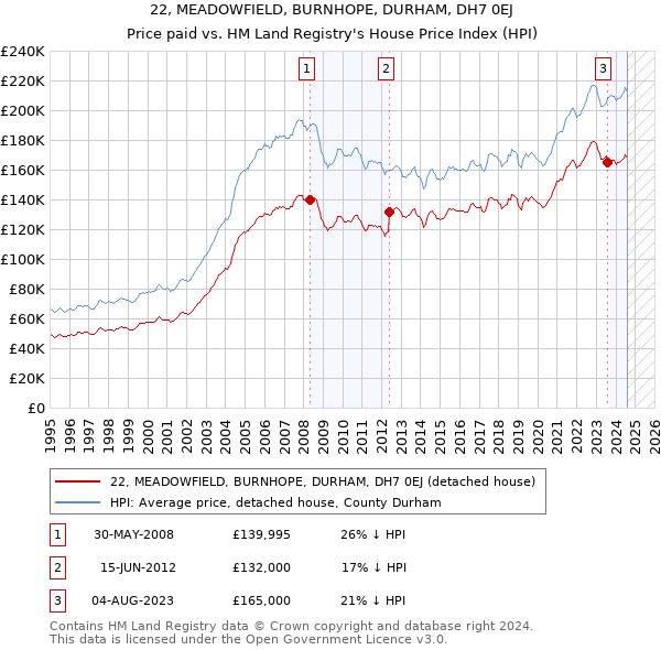 22, MEADOWFIELD, BURNHOPE, DURHAM, DH7 0EJ: Price paid vs HM Land Registry's House Price Index