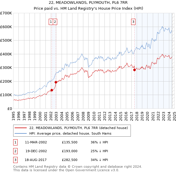 22, MEADOWLANDS, PLYMOUTH, PL6 7RR: Price paid vs HM Land Registry's House Price Index