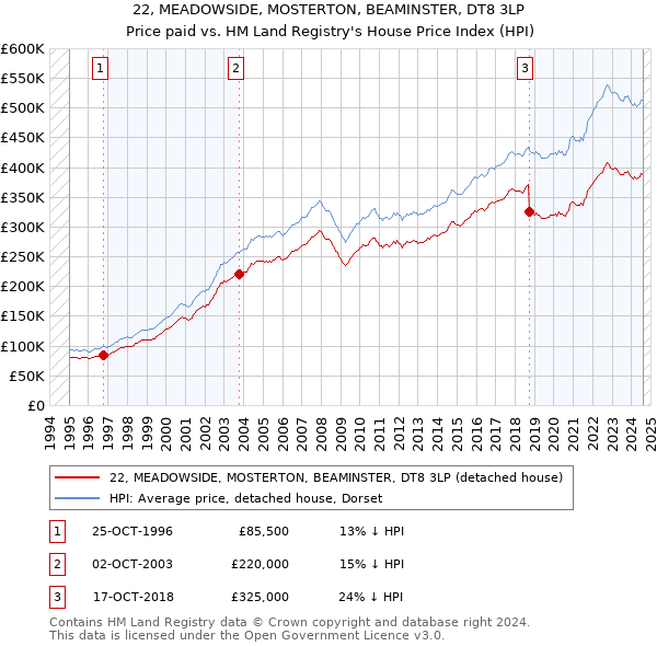 22, MEADOWSIDE, MOSTERTON, BEAMINSTER, DT8 3LP: Price paid vs HM Land Registry's House Price Index