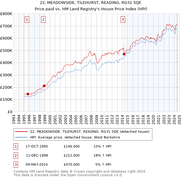 22, MEADOWSIDE, TILEHURST, READING, RG31 5QE: Price paid vs HM Land Registry's House Price Index