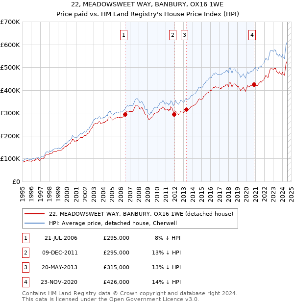 22, MEADOWSWEET WAY, BANBURY, OX16 1WE: Price paid vs HM Land Registry's House Price Index