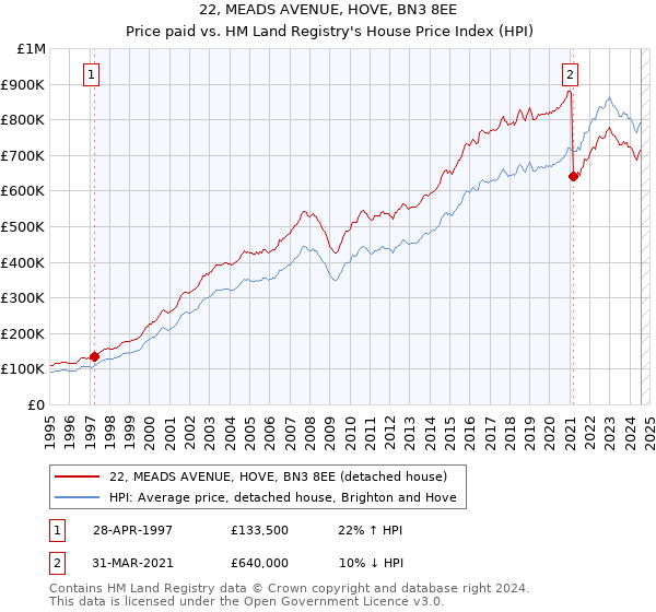 22, MEADS AVENUE, HOVE, BN3 8EE: Price paid vs HM Land Registry's House Price Index