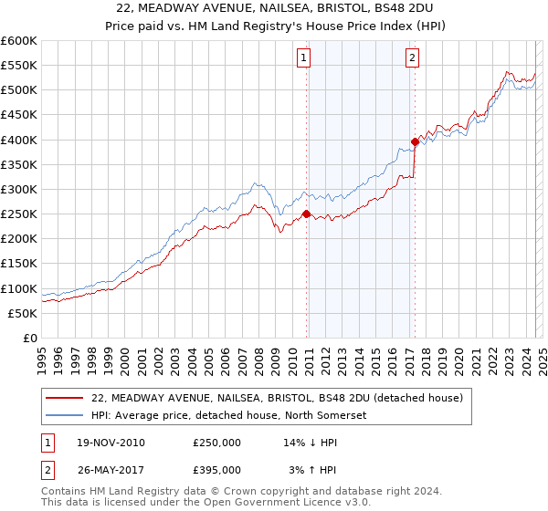 22, MEADWAY AVENUE, NAILSEA, BRISTOL, BS48 2DU: Price paid vs HM Land Registry's House Price Index