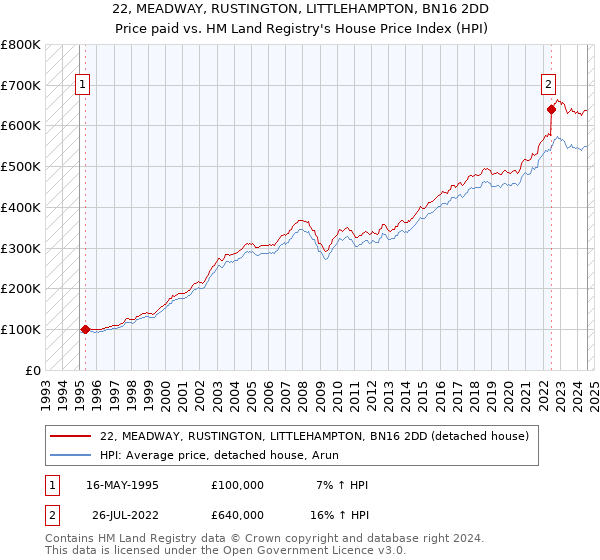 22, MEADWAY, RUSTINGTON, LITTLEHAMPTON, BN16 2DD: Price paid vs HM Land Registry's House Price Index