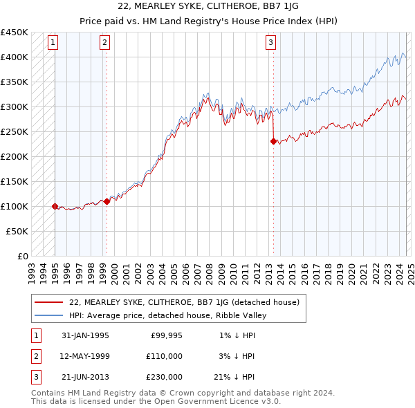 22, MEARLEY SYKE, CLITHEROE, BB7 1JG: Price paid vs HM Land Registry's House Price Index