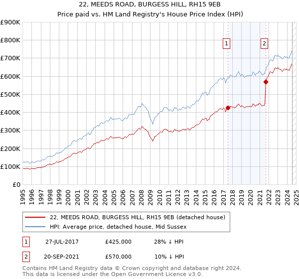 22, MEEDS ROAD, BURGESS HILL, RH15 9EB: Price paid vs HM Land Registry's House Price Index