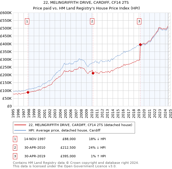 22, MELINGRIFFITH DRIVE, CARDIFF, CF14 2TS: Price paid vs HM Land Registry's House Price Index