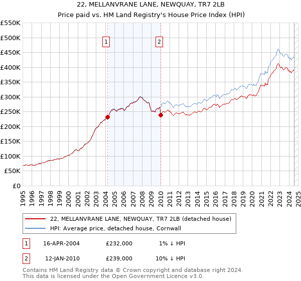 22, MELLANVRANE LANE, NEWQUAY, TR7 2LB: Price paid vs HM Land Registry's House Price Index