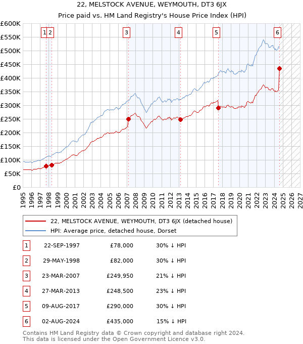 22, MELSTOCK AVENUE, WEYMOUTH, DT3 6JX: Price paid vs HM Land Registry's House Price Index