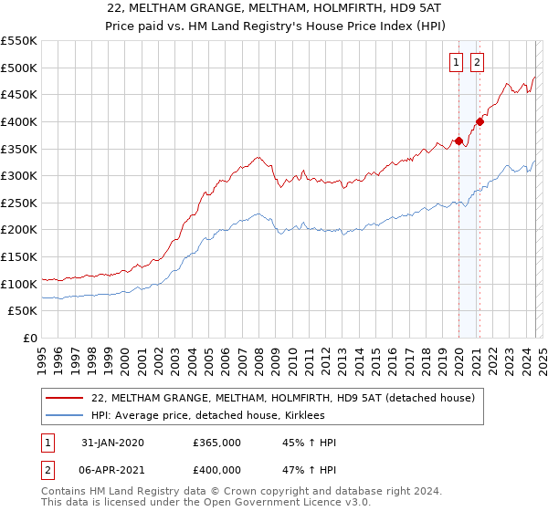 22, MELTHAM GRANGE, MELTHAM, HOLMFIRTH, HD9 5AT: Price paid vs HM Land Registry's House Price Index