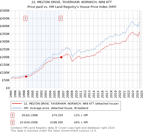 22, MELTON DRIVE, TAVERHAM, NORWICH, NR8 6TT: Price paid vs HM Land Registry's House Price Index