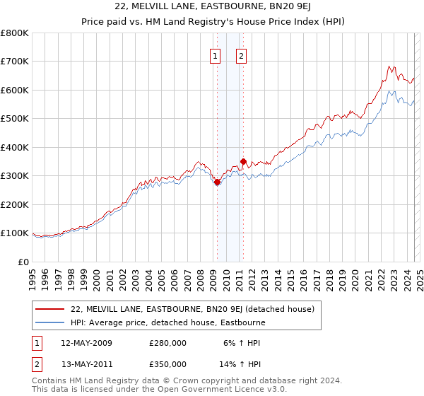 22, MELVILL LANE, EASTBOURNE, BN20 9EJ: Price paid vs HM Land Registry's House Price Index