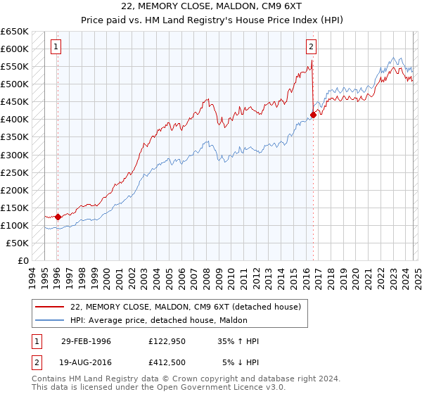 22, MEMORY CLOSE, MALDON, CM9 6XT: Price paid vs HM Land Registry's House Price Index