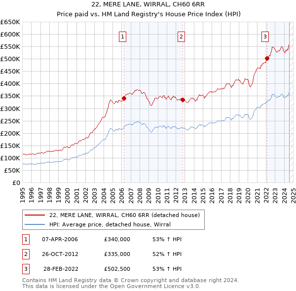 22, MERE LANE, WIRRAL, CH60 6RR: Price paid vs HM Land Registry's House Price Index