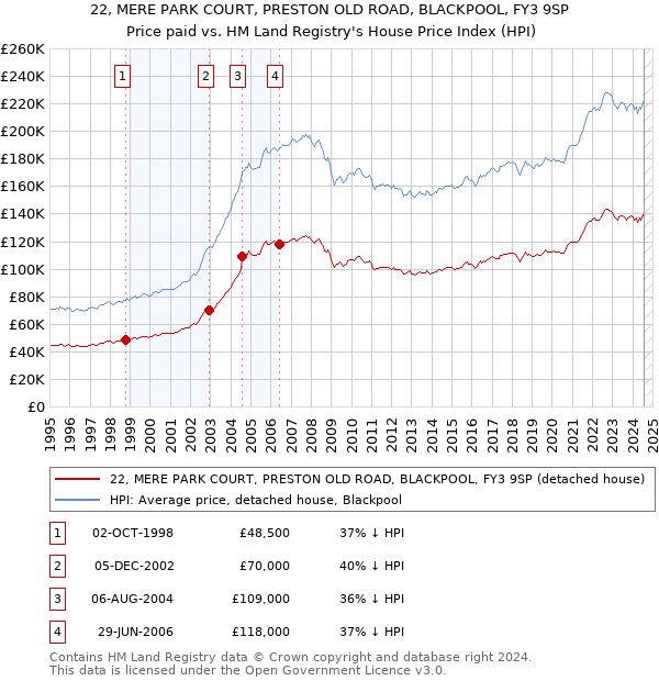 22, MERE PARK COURT, PRESTON OLD ROAD, BLACKPOOL, FY3 9SP: Price paid vs HM Land Registry's House Price Index