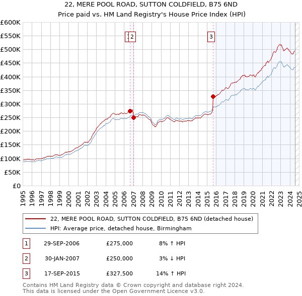 22, MERE POOL ROAD, SUTTON COLDFIELD, B75 6ND: Price paid vs HM Land Registry's House Price Index