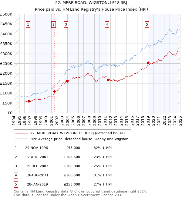 22, MERE ROAD, WIGSTON, LE18 3RJ: Price paid vs HM Land Registry's House Price Index