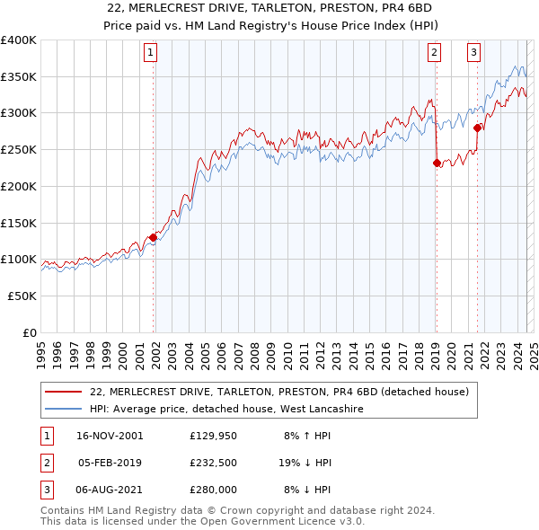 22, MERLECREST DRIVE, TARLETON, PRESTON, PR4 6BD: Price paid vs HM Land Registry's House Price Index