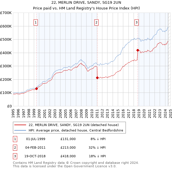 22, MERLIN DRIVE, SANDY, SG19 2UN: Price paid vs HM Land Registry's House Price Index