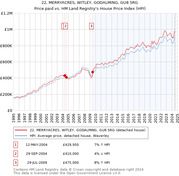 22, MERRYACRES, WITLEY, GODALMING, GU8 5RG: Price paid vs HM Land Registry's House Price Index