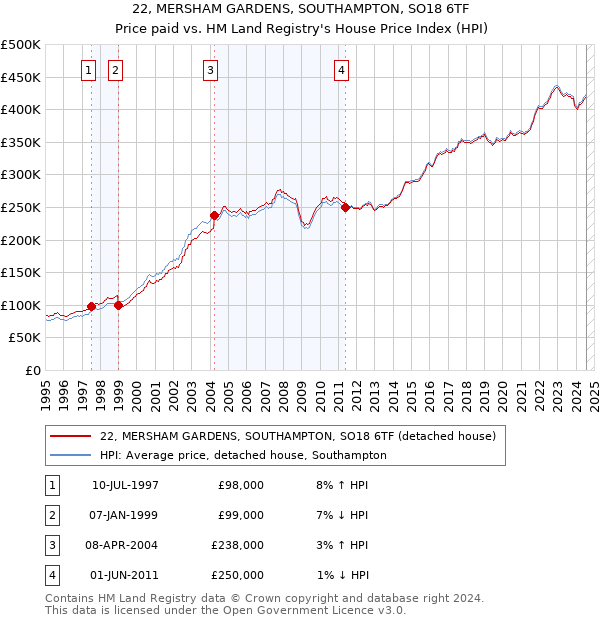 22, MERSHAM GARDENS, SOUTHAMPTON, SO18 6TF: Price paid vs HM Land Registry's House Price Index