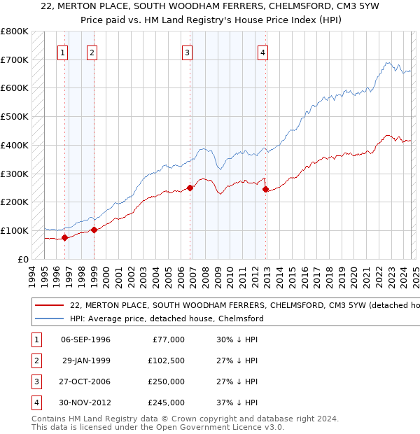 22, MERTON PLACE, SOUTH WOODHAM FERRERS, CHELMSFORD, CM3 5YW: Price paid vs HM Land Registry's House Price Index