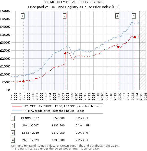 22, METHLEY DRIVE, LEEDS, LS7 3NE: Price paid vs HM Land Registry's House Price Index