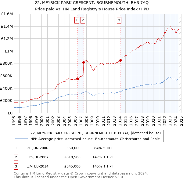 22, MEYRICK PARK CRESCENT, BOURNEMOUTH, BH3 7AQ: Price paid vs HM Land Registry's House Price Index