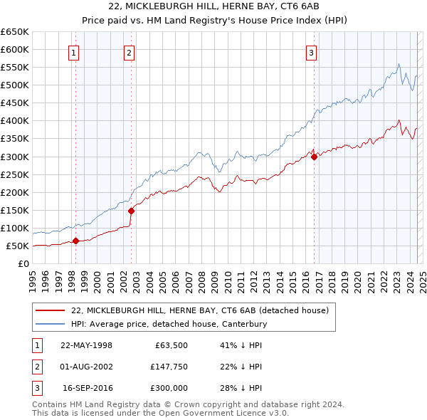 22, MICKLEBURGH HILL, HERNE BAY, CT6 6AB: Price paid vs HM Land Registry's House Price Index