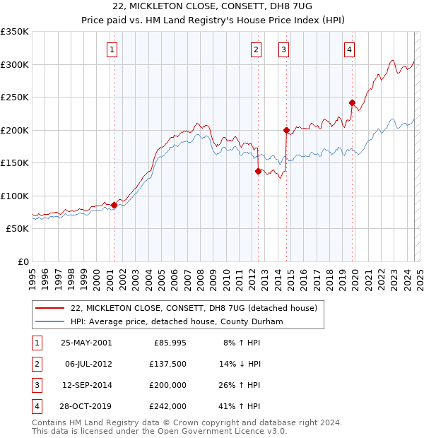 22, MICKLETON CLOSE, CONSETT, DH8 7UG: Price paid vs HM Land Registry's House Price Index