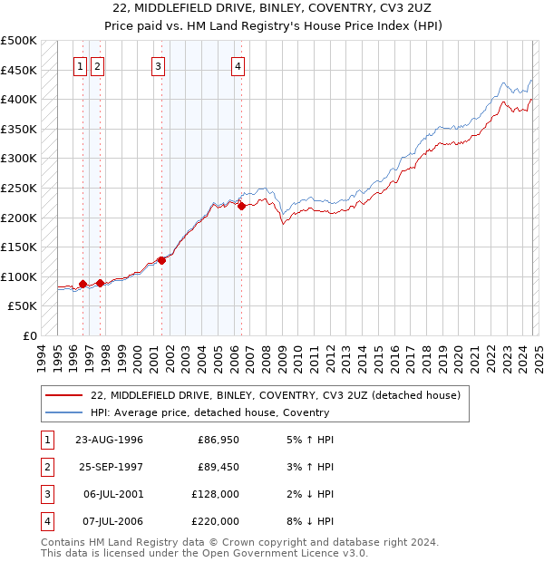 22, MIDDLEFIELD DRIVE, BINLEY, COVENTRY, CV3 2UZ: Price paid vs HM Land Registry's House Price Index