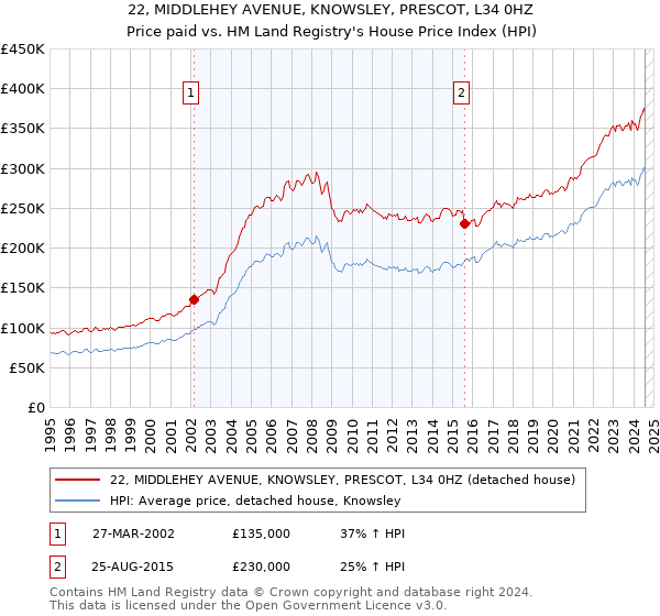 22, MIDDLEHEY AVENUE, KNOWSLEY, PRESCOT, L34 0HZ: Price paid vs HM Land Registry's House Price Index