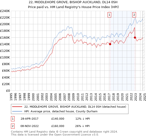 22, MIDDLEHOPE GROVE, BISHOP AUCKLAND, DL14 0SH: Price paid vs HM Land Registry's House Price Index