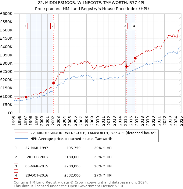 22, MIDDLESMOOR, WILNECOTE, TAMWORTH, B77 4PL: Price paid vs HM Land Registry's House Price Index